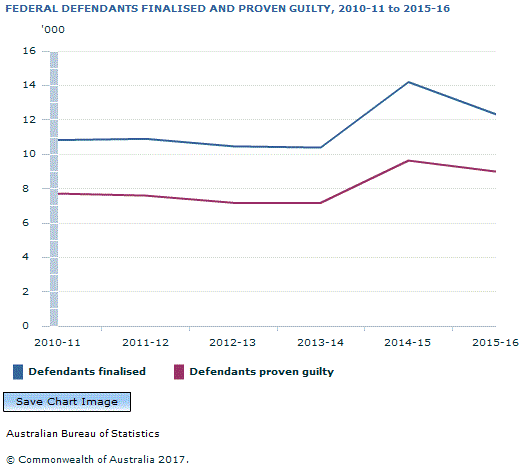 Graph Image for FEDERAL DEFENDANTS FINALISED AND PROVEN GUILTY, 2010-11 to 2015-16